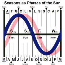 Phases_of_the_Sun_(NHemi)