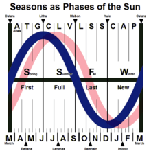 Phases_of_the_Sun_(NHemi)